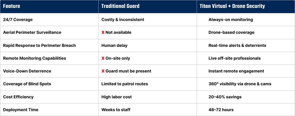 HOW TITAN’S VIRTUAL & DRONE SECURITY STACKS UP AGAINST TRADITIONAL GUARD SERVICES HOW TITAN’S VIRTUAL & DRONE SECURITY STACKS UP AGAINST TRADITIONAL GUARD SERVICES